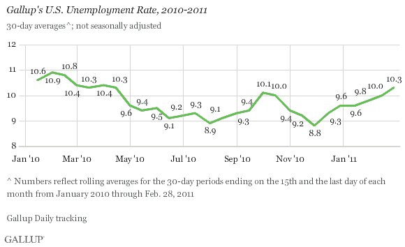Gallup unemployment rate