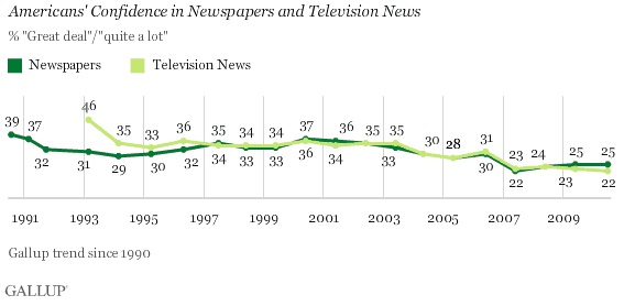 Gallup media bias survey